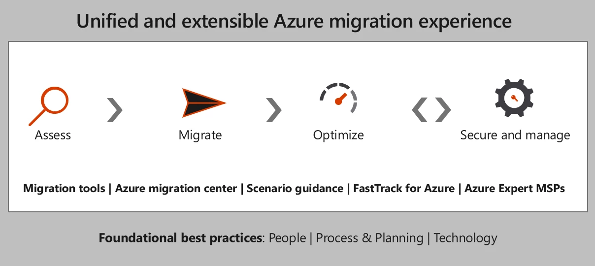Azure migration experience