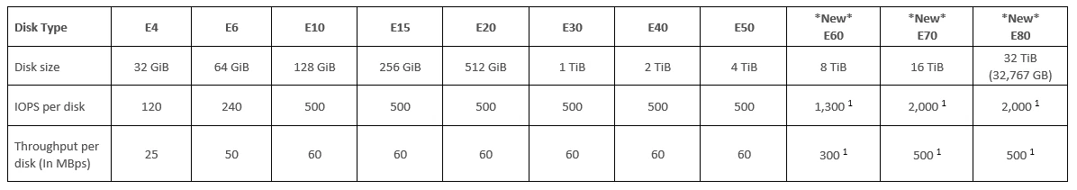 Standard SSD disks
