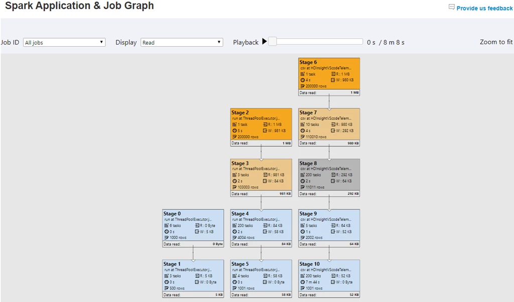 Screenshot of an example Spark job graph displaying Spark job execution details with data input and output across stages
