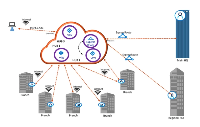 Azure Virtual WAN simplifies all your connectivity