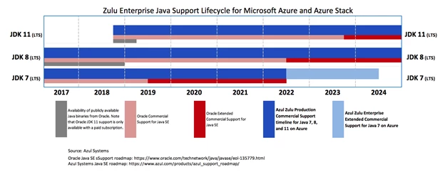 This chart highlights the announced support for Zulu Enterprise on Microsoft Azure for Java developers.
