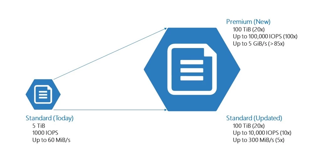 Diagram showing Azure Files scale and performance