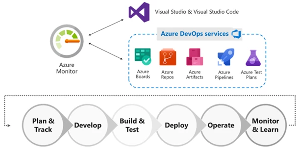 Diagram showing Azure Monitor working with Azure DevOps