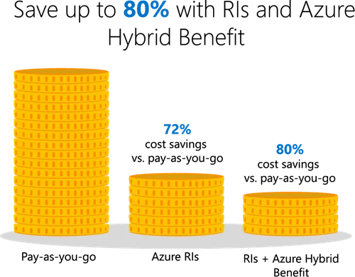 Infographic showing how you can save up to 80% with Reserved Instances and Azure Hybrid Benefit versus pay as you go pricing