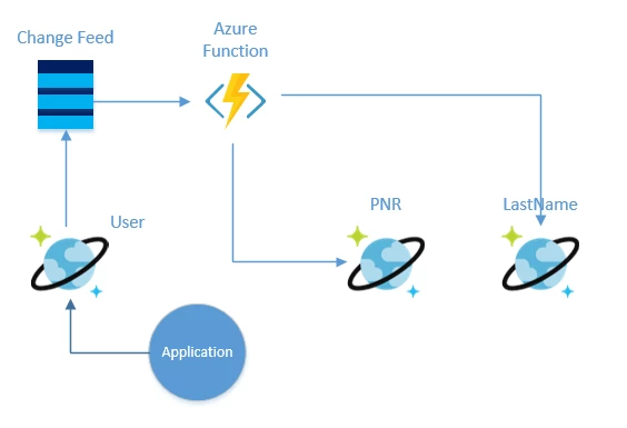 Solution diagram showing Azure Functions working with Azure Cosmos DB Change Feed to update lookup collections