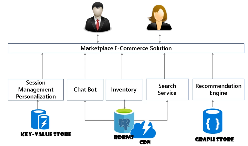 Marketplace E-Commerce Solution flow chart