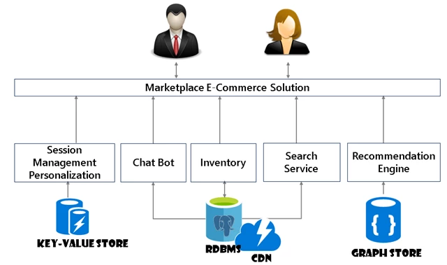 Marketplace E-Commerce Solution flow chart