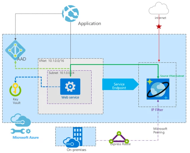 Flow chart of Application authentication by Azure Active Directory and REST web service 