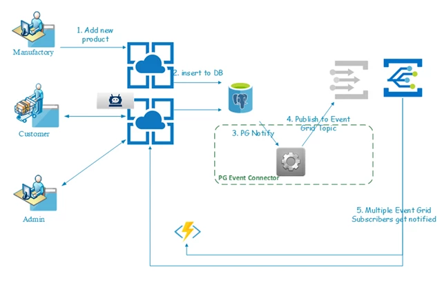 Workflow scenario in Azure platform with Azure Database for PostgreSQL and Event Grid