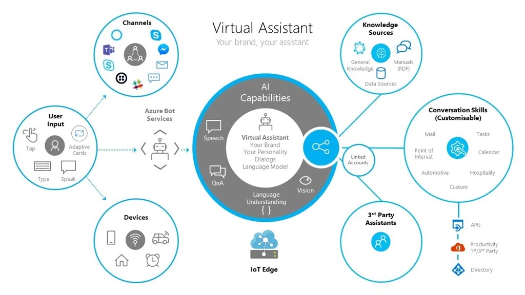 Diagram visualizing the capabilities of the Virtual Assistant solution accelerator