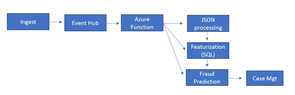 Azure Function and Event Hub data streaming workflow chart