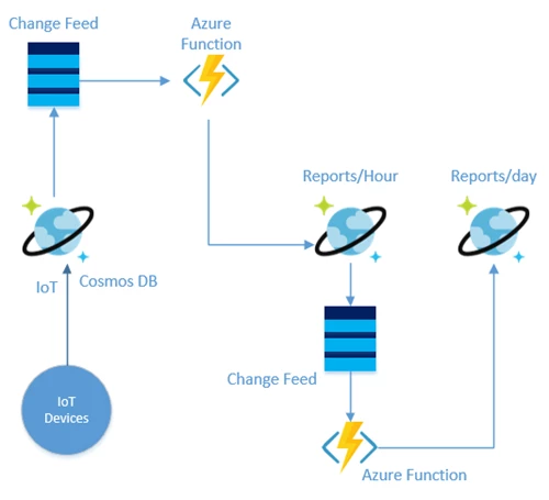 Solution diagram showing use Azure Cosmos DBâ€™s change feed and Azure Function to aggregate the data per hours and then store the aggregated data in another collection