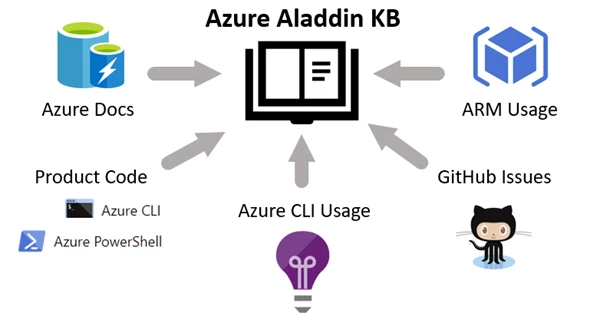 Diagram showing sources of information for Azure Aladdin KB, including Azure Docs, Product Code, Azure CLI Usage, GitHub Issues, and ARM Usage