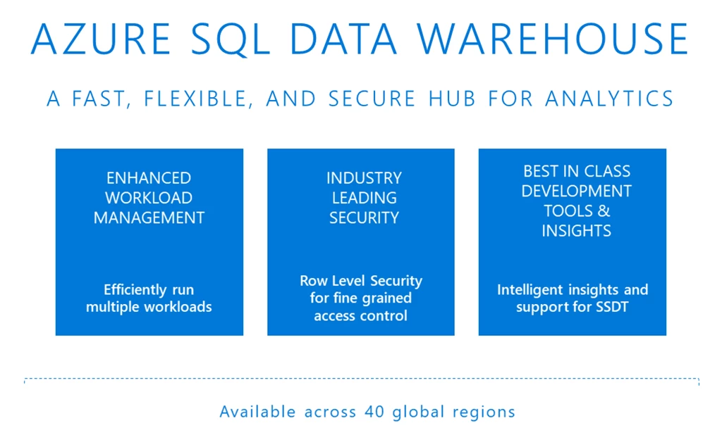 Illustration stating Azure SQL Data Warehouse is a fast, flexible, and secure hub for analytics.