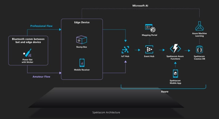 The solution is powered by Azure Sphere (Stump box), Azure IoT Hub, Azure Event Hub, Azure Functions, Azure Cosmos DB, and Azure ML 2.0.