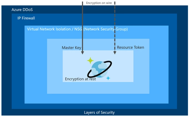 A flow chart for the various layers of security provided by Azure Cosmos DB 