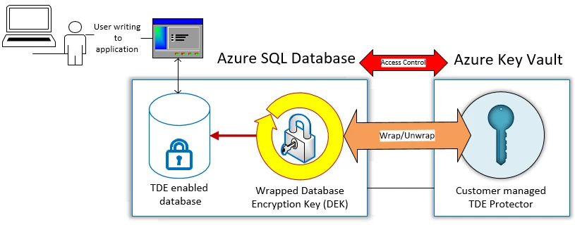 Access control transition from Azure SQL Database to Azure Key Vault flow chart