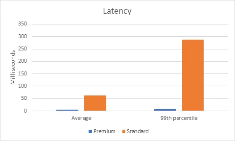 Chart comparing latency between Premium and Standard Blog Storage