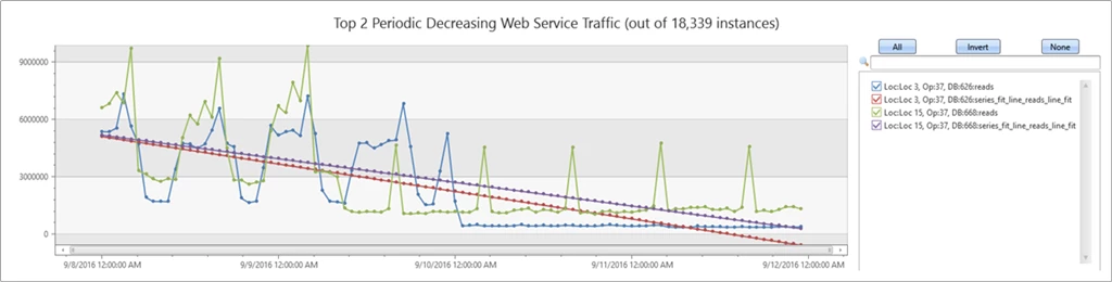 Screenshot of chart showing the Top 2 periodic decreasing web service traffic