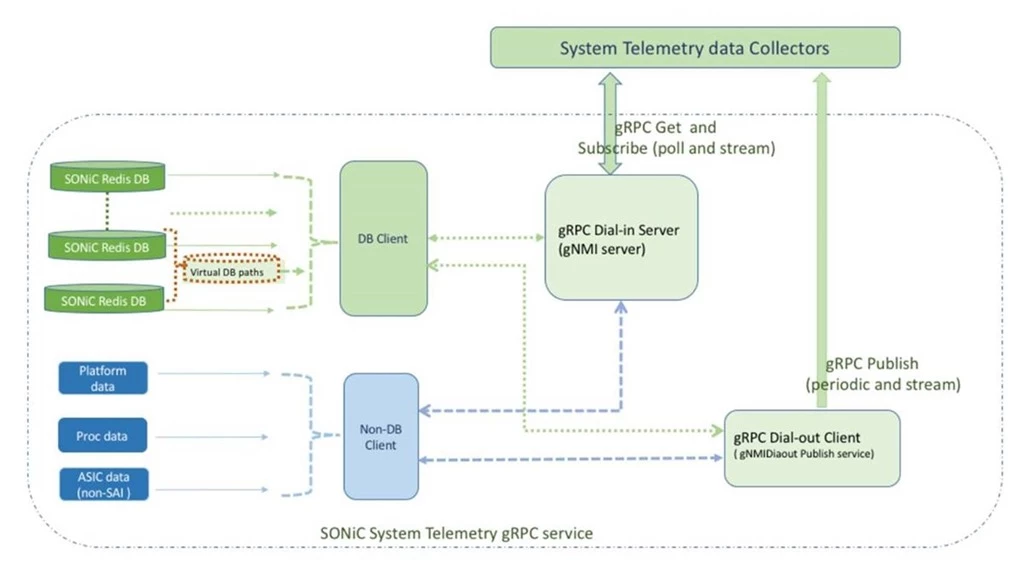 SONiC streaming telemetry through gRPC