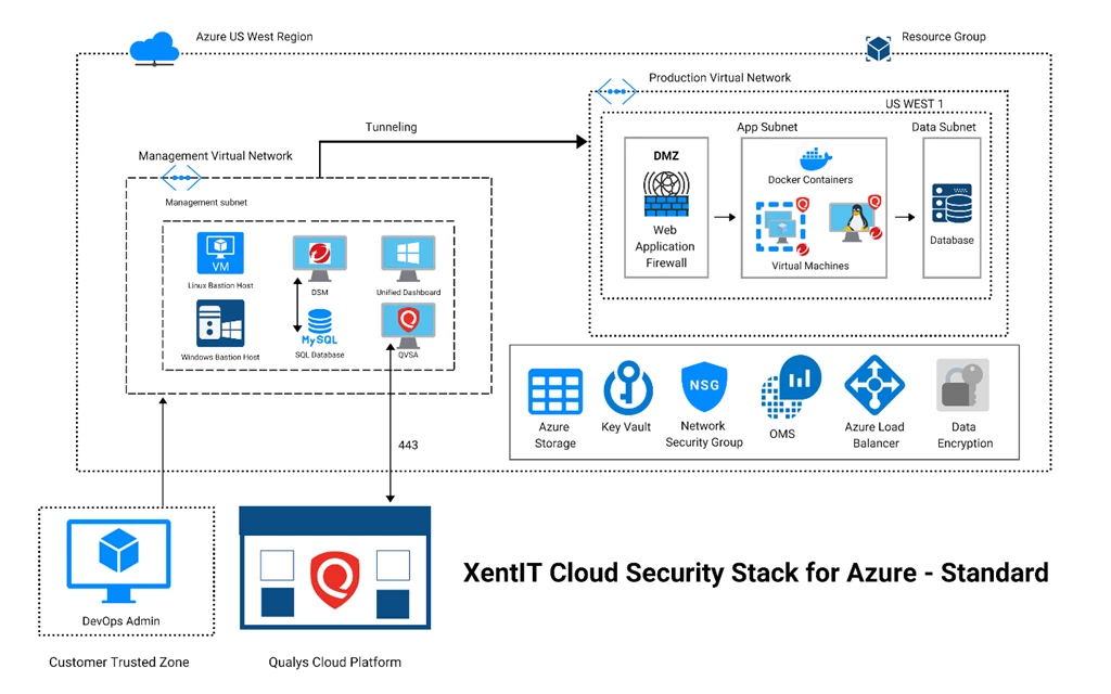 Solution diagram showing the XentIT Cloud Security Stack for Azure - Standard