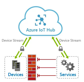 iot-hub-device-streams-overview