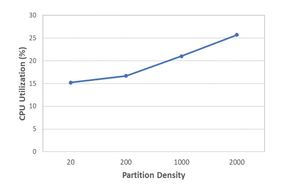CPU Utilization versus Partition density