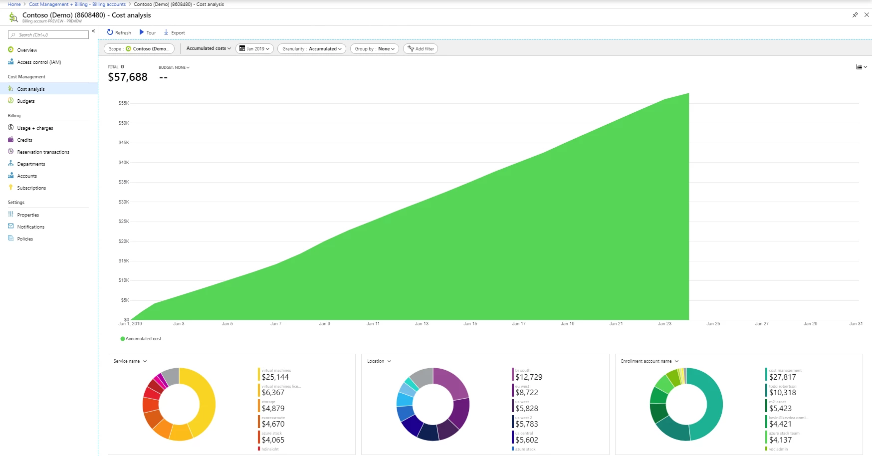 Cost analysis dashboard in Azure Cost Management