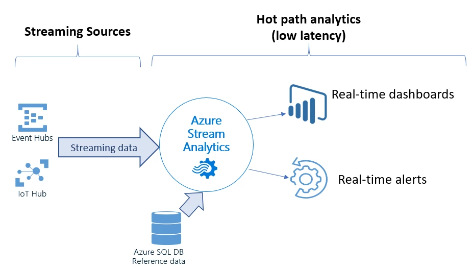 Diagram showing Stream Analytics with Streaming Sources and Hot path analytics
