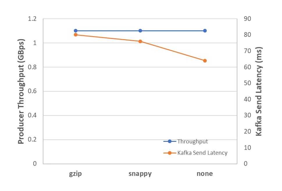 Throughput versus latency