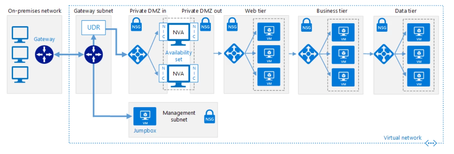 Flowchart example of a hybrid network that extends an on-premises network to Azure
