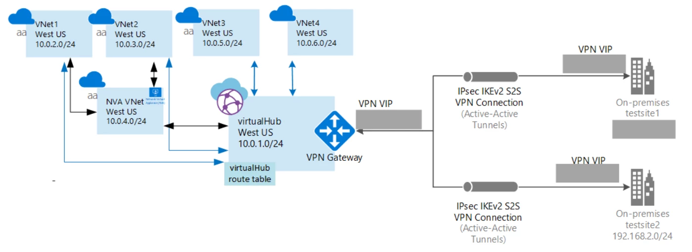 Flowchart example of NVA with Azure Virtual WAn