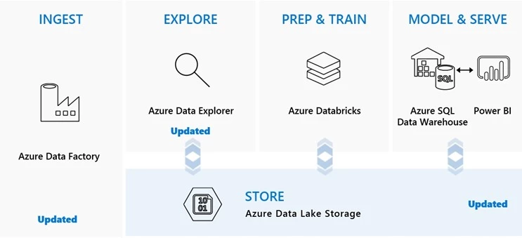 Azure Data Lake Storage diagram