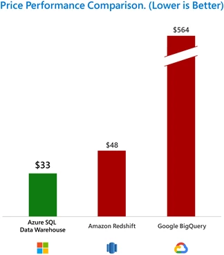 Chart showing price performance comparison between Azure SQL DW, Amazon Redshift, and Google BigQuery