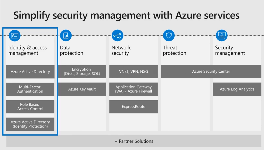 Diagram showing the built-in security controls in Azure
