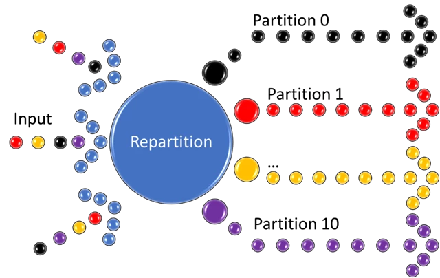 Diagram of the data flow with the repartition in place 