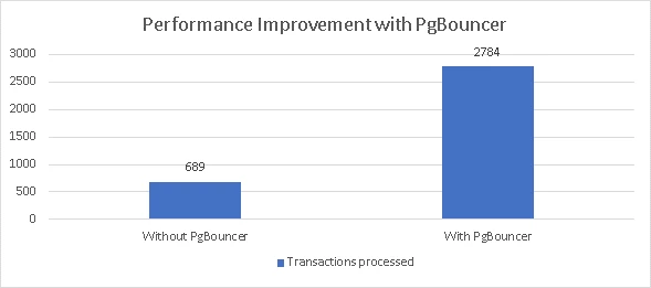 Performance improvement with PgBouncer column chart