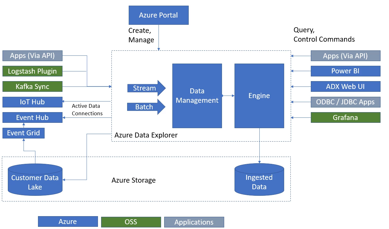 Azure Data Explorer diagram
