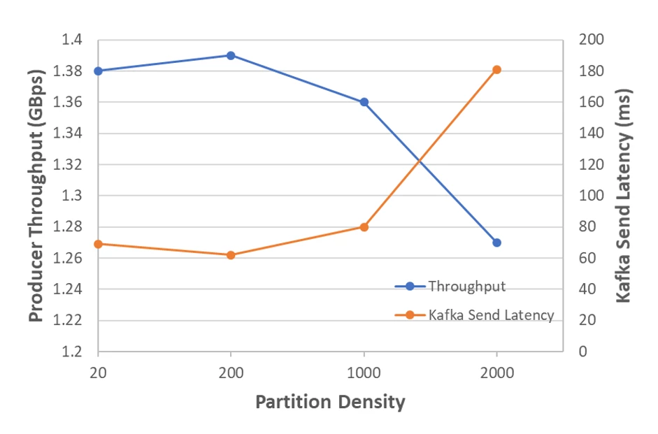 Partition density