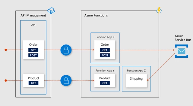 Flowchart showing the fronting of Azure API Managemnet to Azure Functions