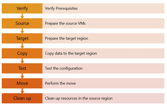 Flowchart outlining the 7 steps to ensure a successful VM transition