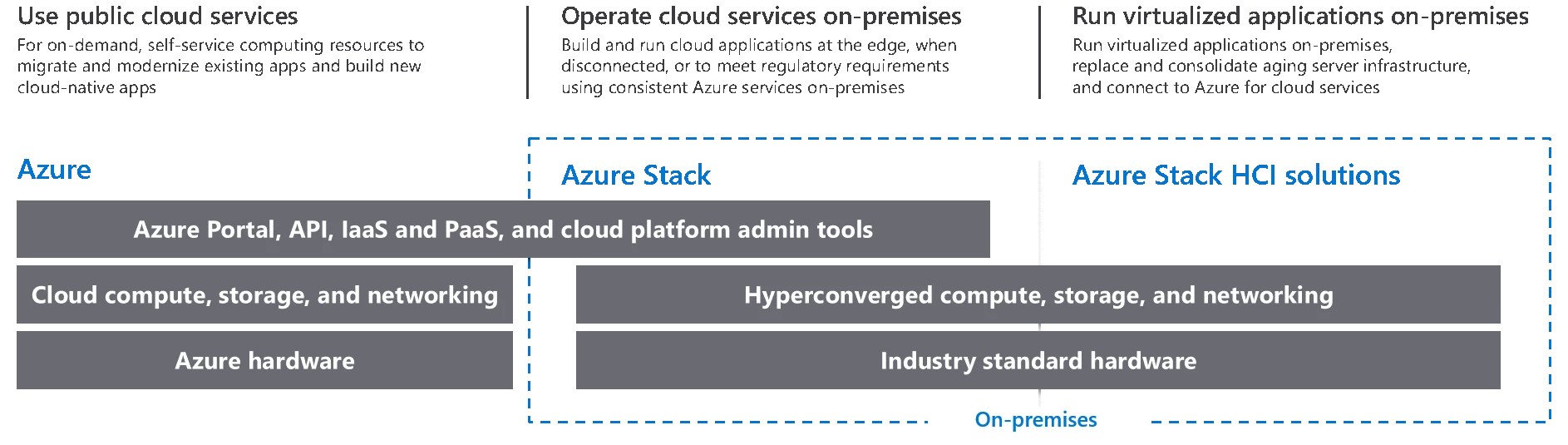 Azure Stack HCI solutions