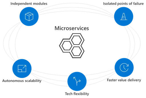 Microservices benefits slide including independent modules, isolated points of failure, autonomous scalability, tech flexibility, and faster value delivery.