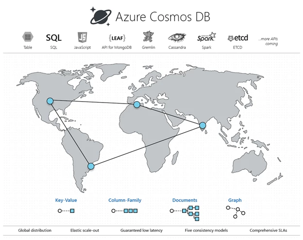 Marketing graphic for Azure Cosmos DB