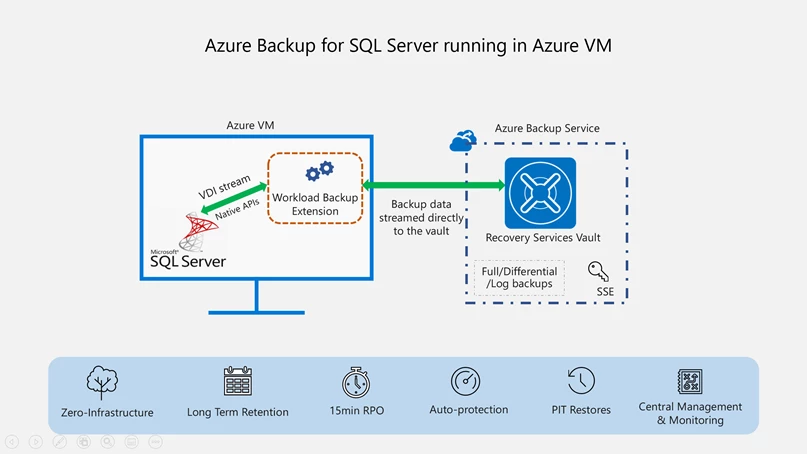 Azure Backup for SQL Server running in Azure Virtual Machines