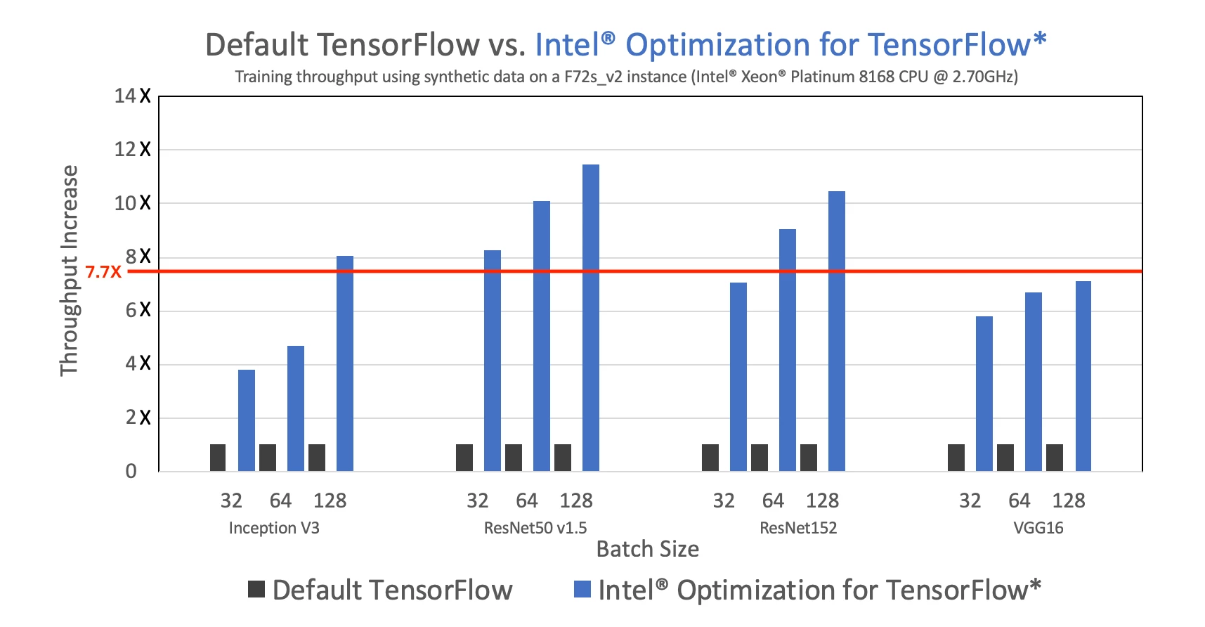 Bar graph of Default TensorFlow vs. Intel Optimization for TensorFlow