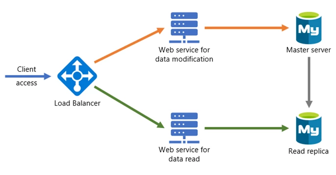 Load balance read and write data changes with web services. 