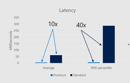 Graph of Latency comparison of Premium and Standard Blob Storage