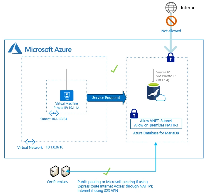 Flowchart display on Internet traffic being routed through the Azure Network