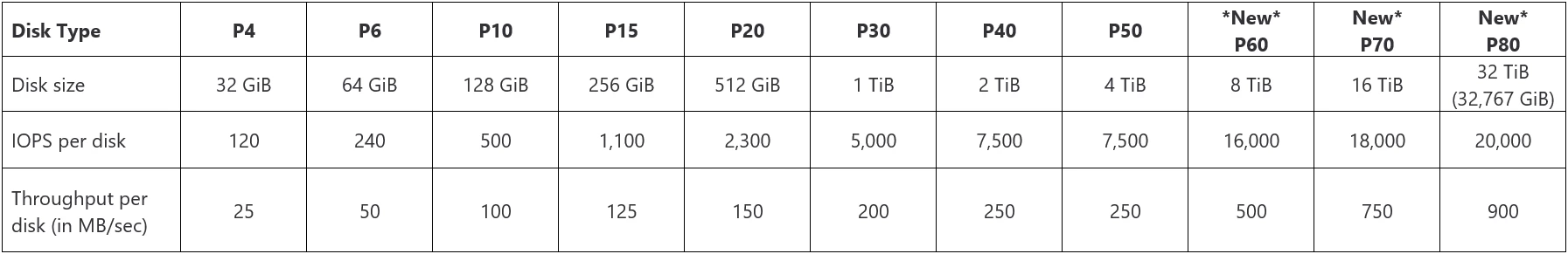 Table displaying Premium SSD disks type, size, IOPS per disk, and throughput per disk.